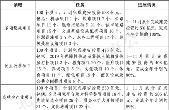 7-专栏1：2019年300项市重点工程完成情况.jpg