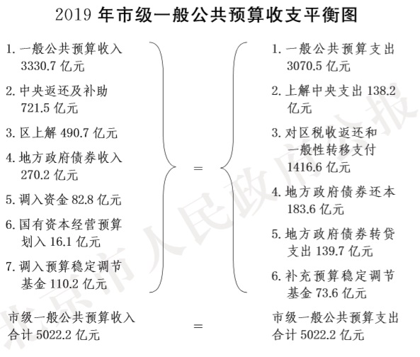 7-2019年市级一般公共预算收支平衡图.jpg
