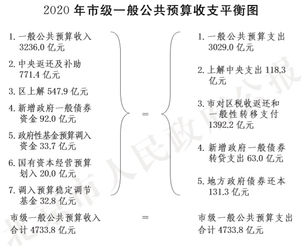 7-2020年市级一般公共预算收支平衡图.jpg