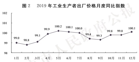 19-图2 2019年工业生产者出厂价格月度同比指数.jpg