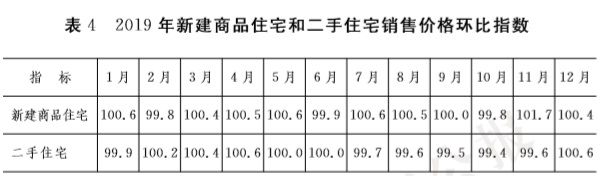 19-表4 2019年新建商品住宅和二手住宅销售价格环比指数.jpg