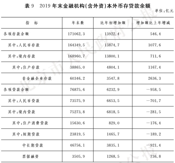 19-表9 2019年末金融机构(含外资)本外币存贷款余额.jpg