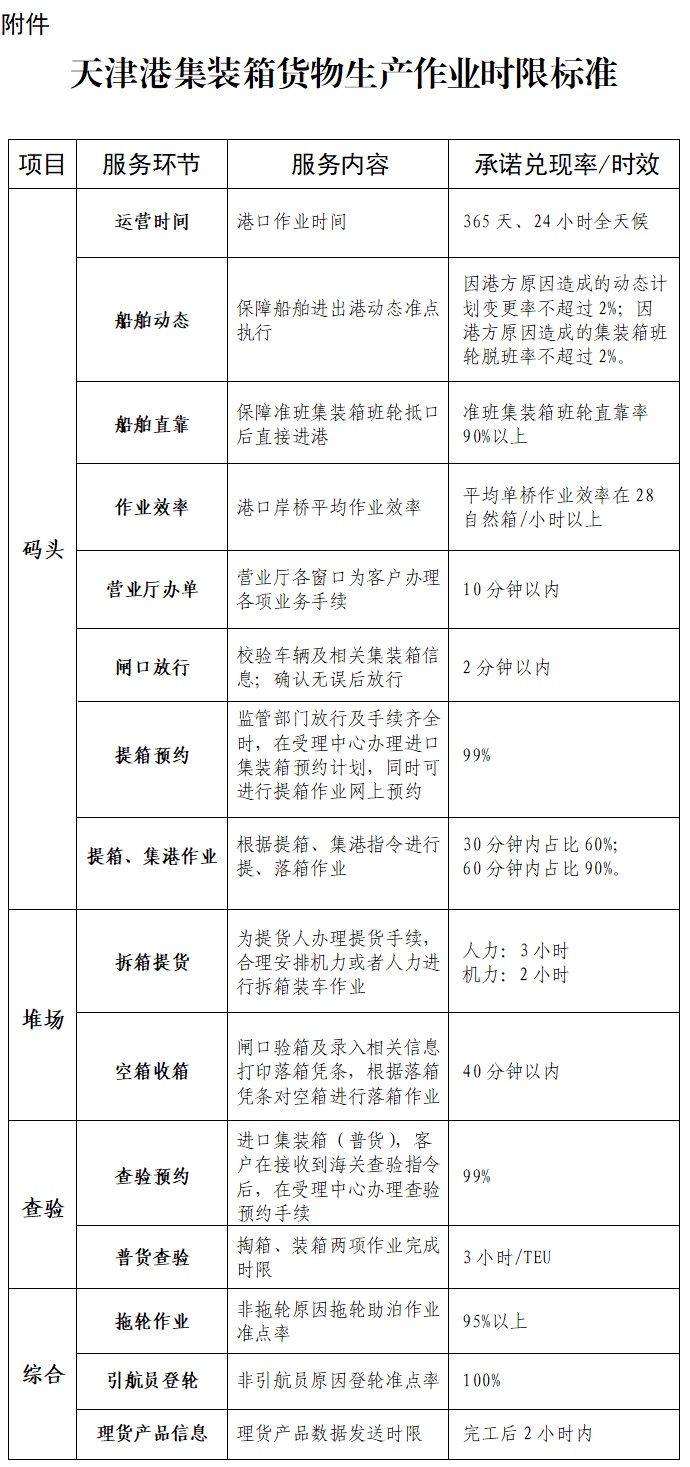 附件：天津港集装箱货物生产作业时限标准.jpg