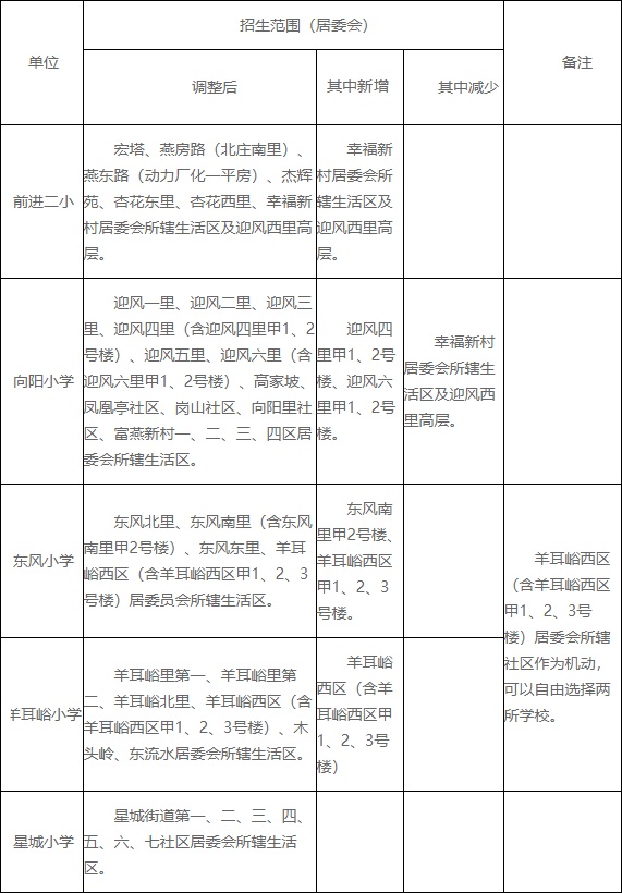 附件2：燕山地区小学招生范围.jpg