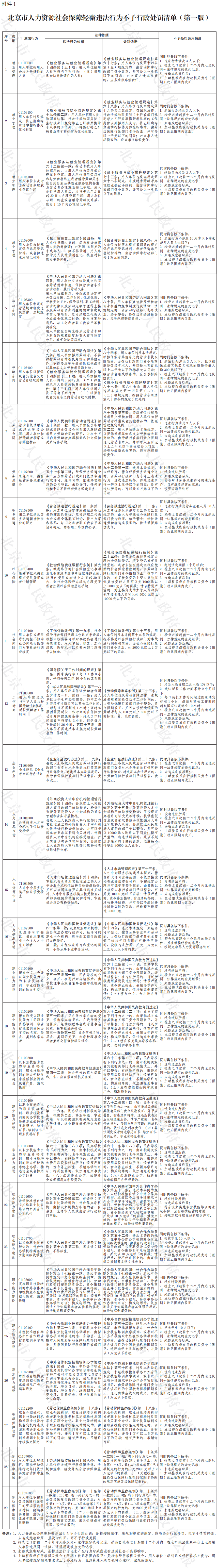 46-北京市人力资源社会保障轻微违法行为不予行政处罚清单(第一版).png
