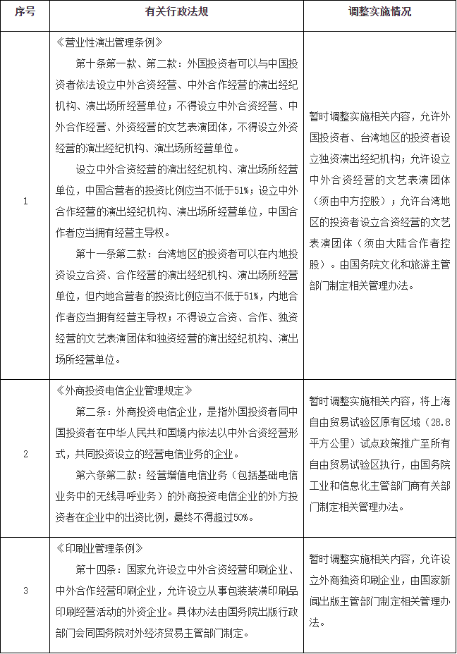 附件：国务院决定在自由贸易试验区暂时调整实施有关行政法规规定目录.png