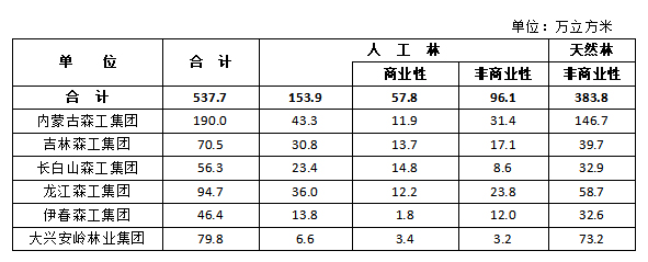 重点林区“十四五”期间年森林采伐限额表
