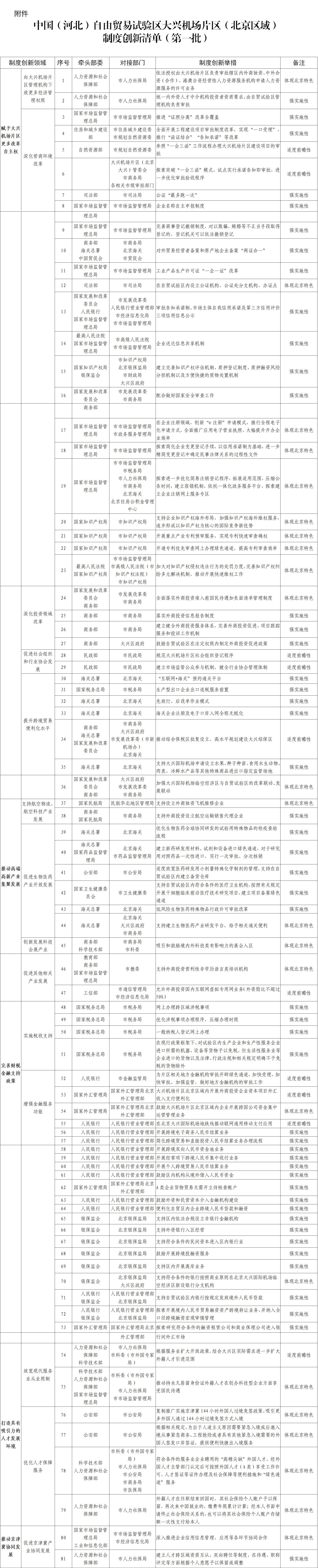 附件：中国(河北)自由贸易试验区大兴机场片区(北京区域)制度创新清单(第一批)