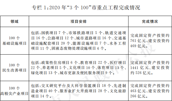 专栏1：2020年“3个100”市重点工程完成情况