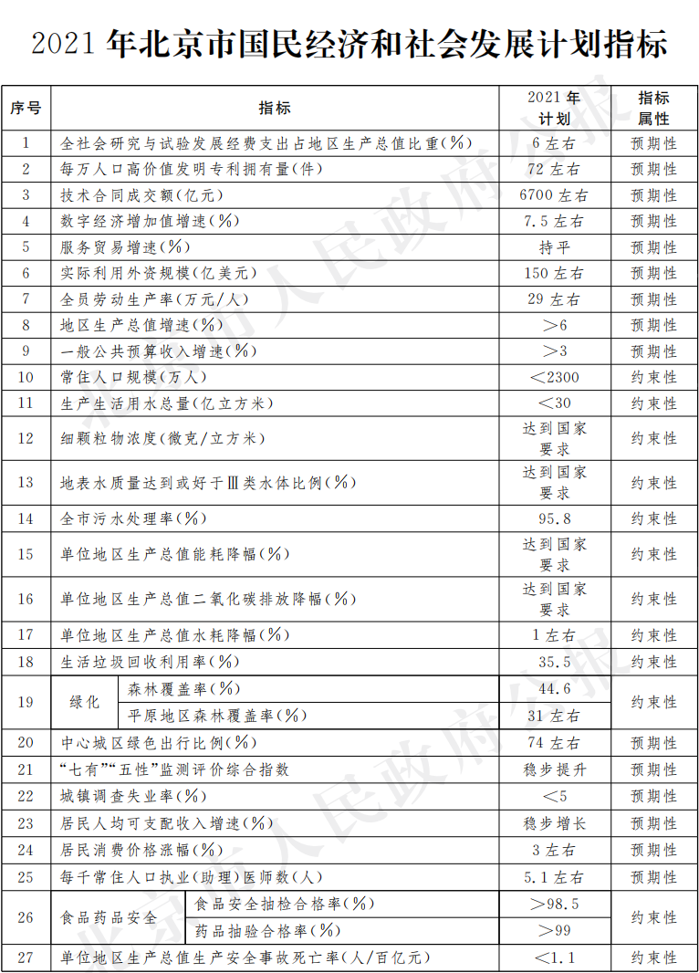 2021年北京市国民经济和社会发展计划指标