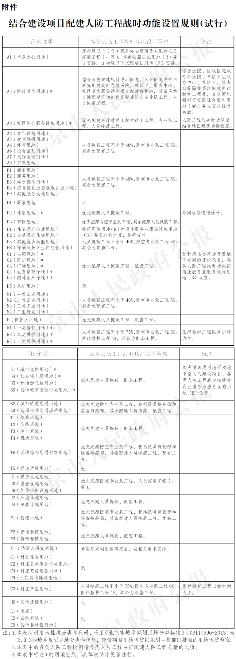 附件：结合建设项目配建人防工程战时功能设置规则(试行).png