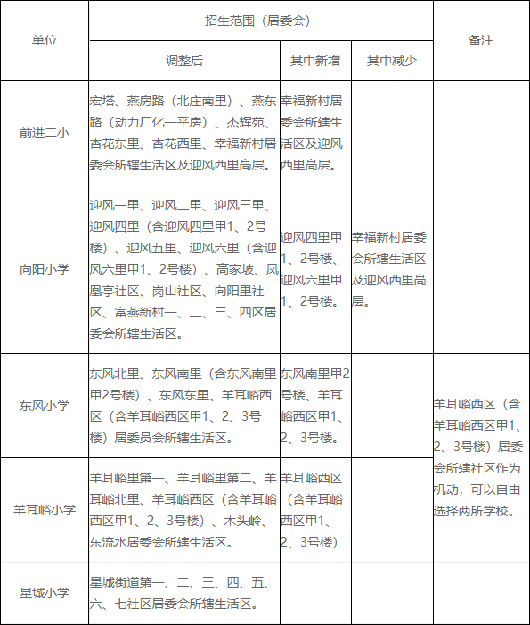 附件2：燕山地区小学招生范围.png