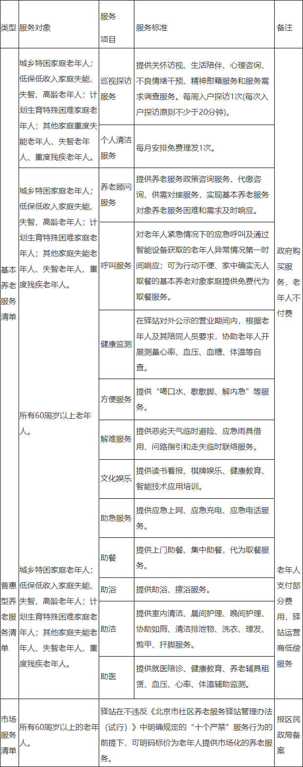 附件3：社区养老服务驿站养老服务清单.png