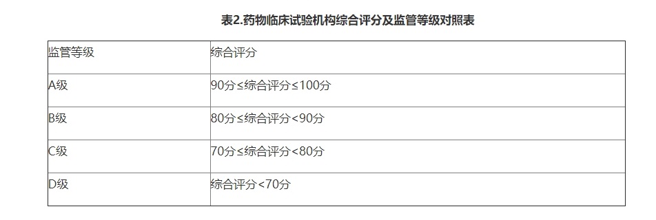 表2.药物临床试验机构综合评分及监管等级对照表.jpg