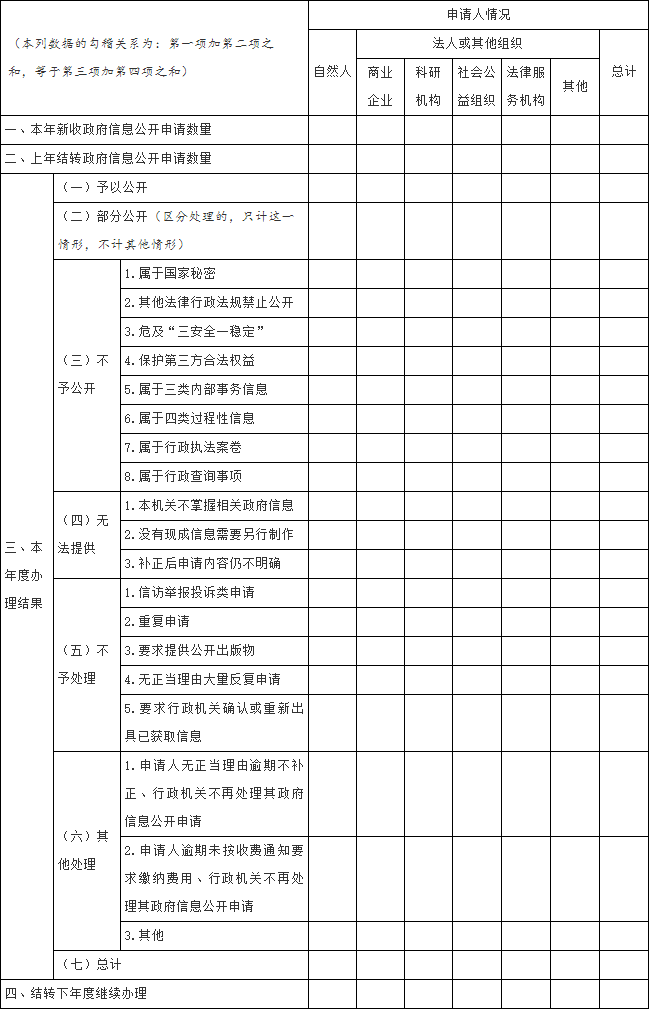 收到和处理政府信息公开申请情况.png