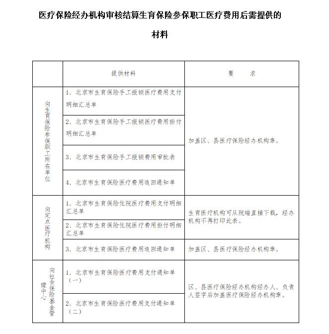 医疗保险经办机构审核结算生育保险参保职工医疗费用后需提供的材料.jpg