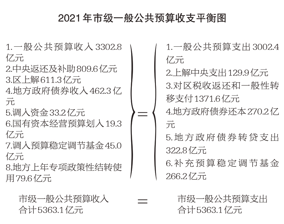 2021年市级一般公共预算收支平衡图.jpg