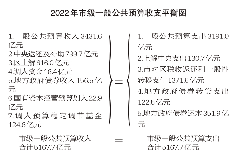 2022年市级一般公共预算收支平衡图.jpg