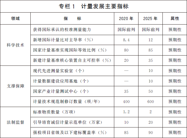 专栏1 计量发展主要指标.jpg