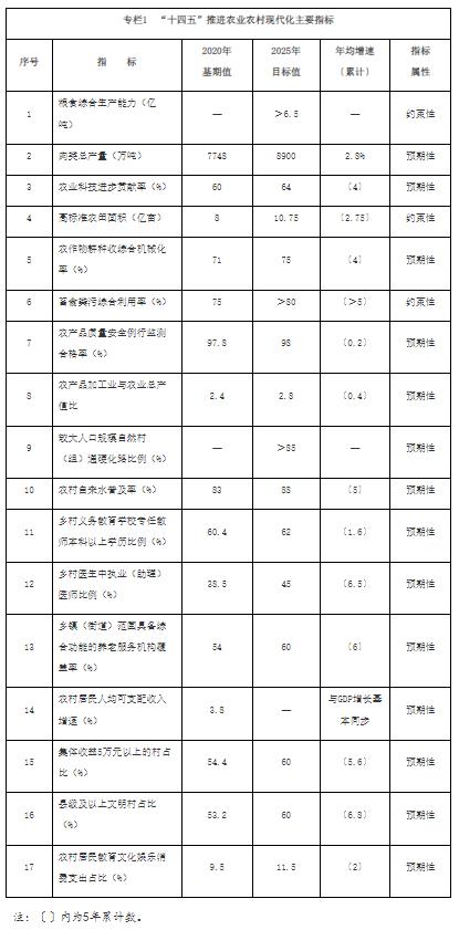 专栏1 “十四五”推进农业农村现代化主要指标.jpg