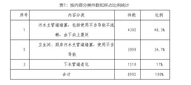 表1：按内容分类件数和所占比例统计.jpg