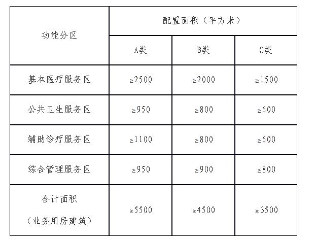 各区具体配置面积表.jpg