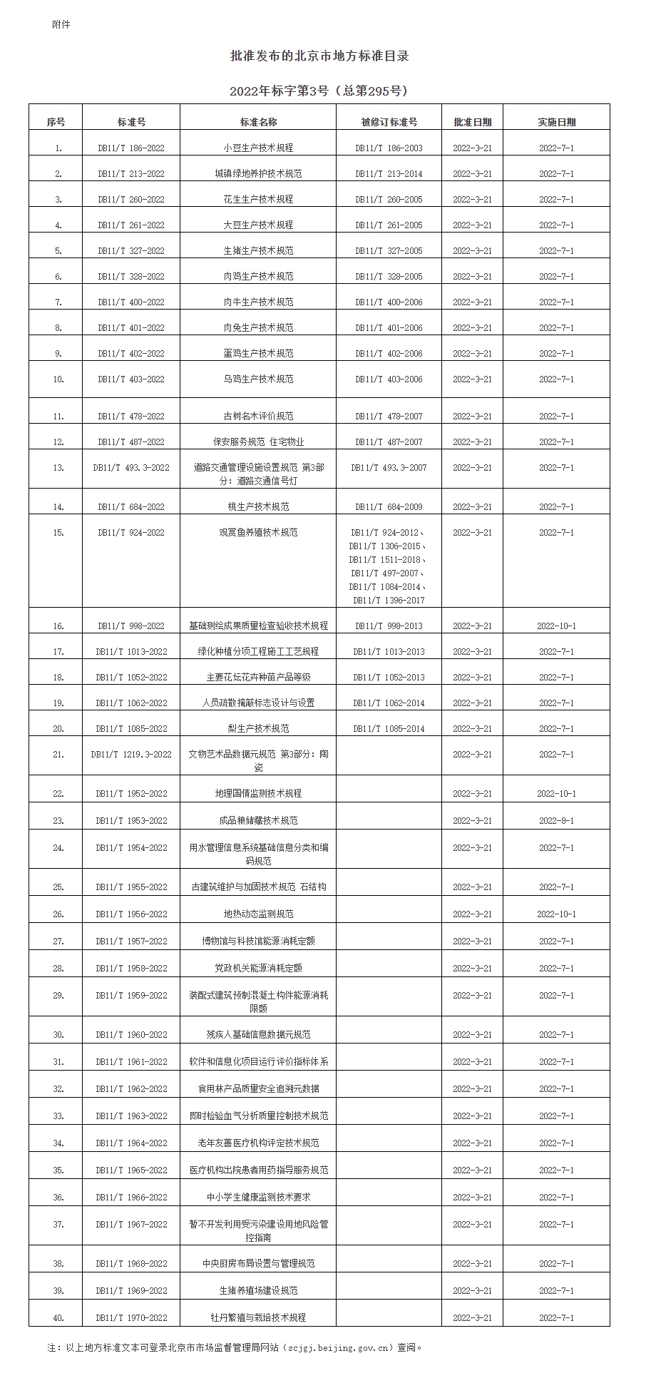 批准发布的北京市地方标准目录2022年标字第3号(总第295号)