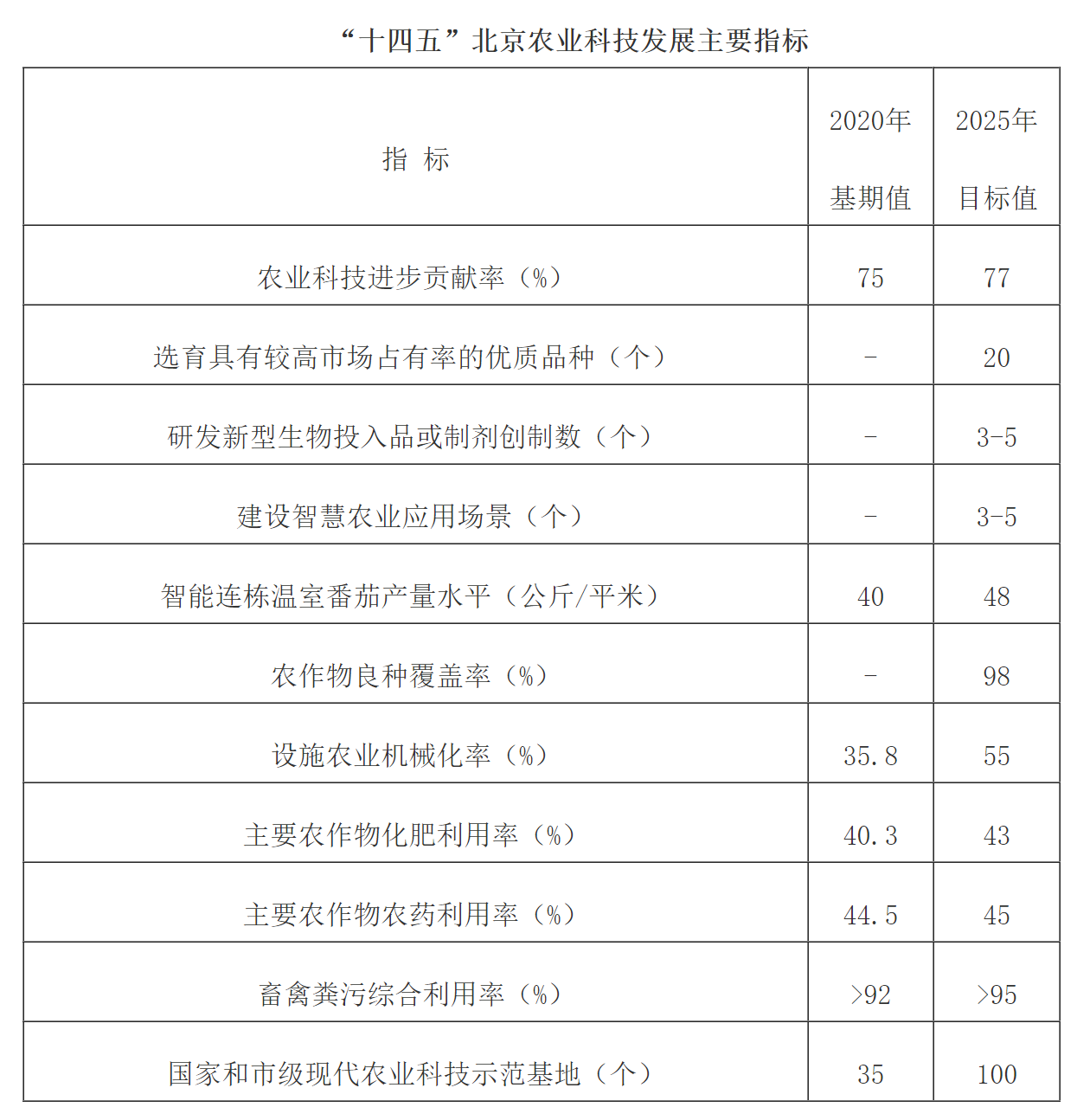 “十四五”北京农业科技发展主要指标
