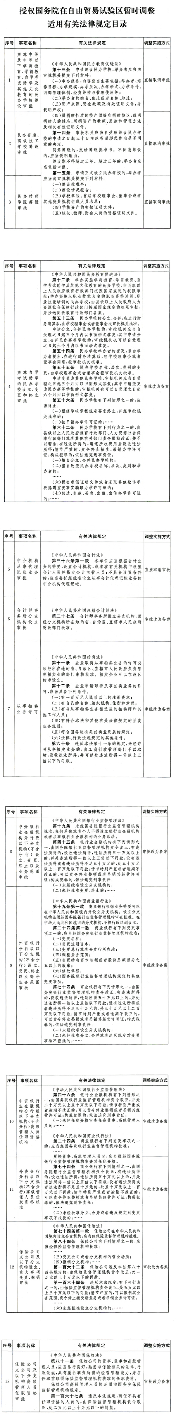 授权国务院在自由贸易试验区暂时调整适用有关法律规定目录