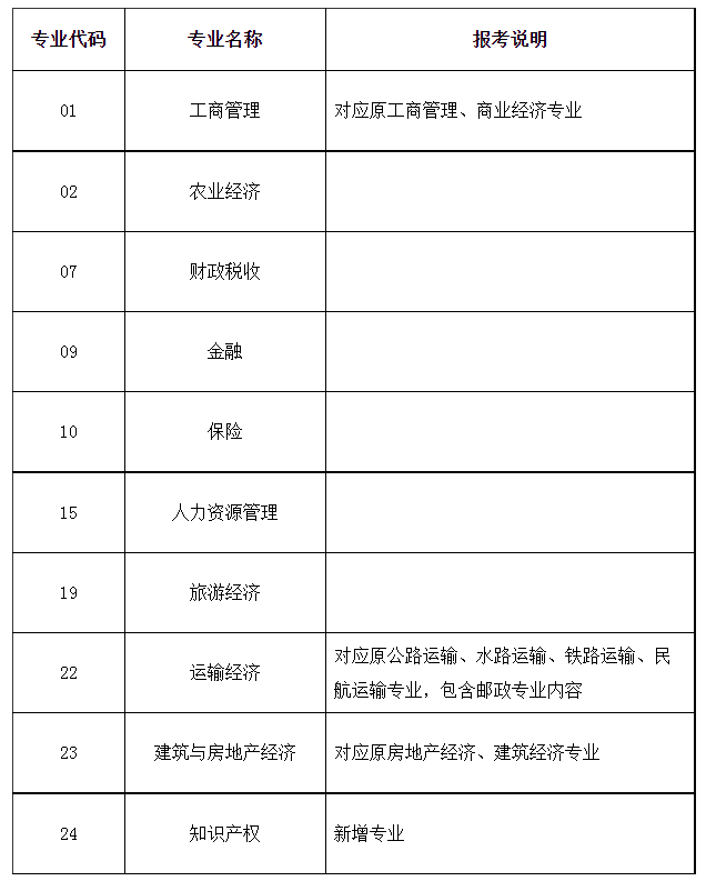 经济专业技术资格考试科目设置表