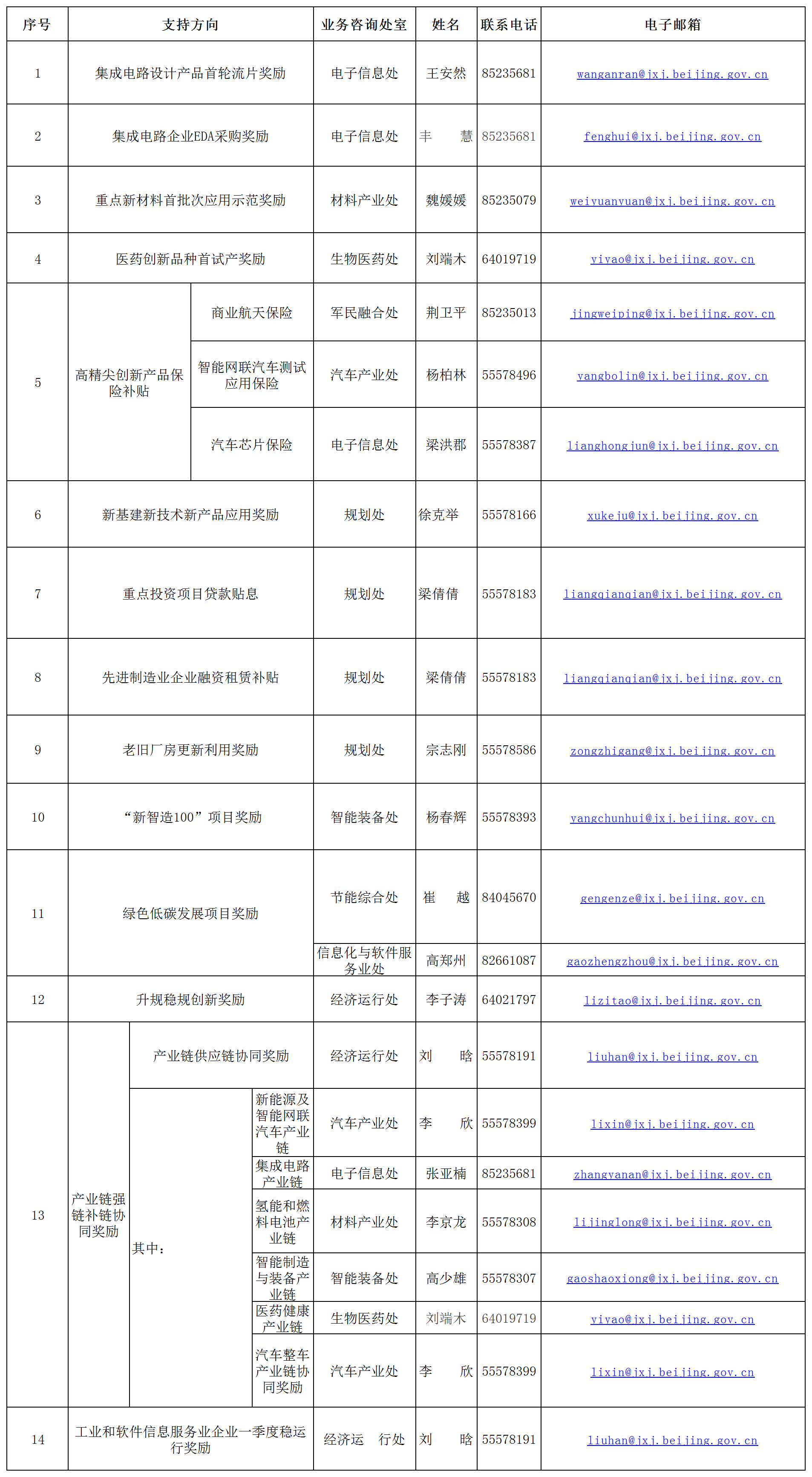 各领域联系方式