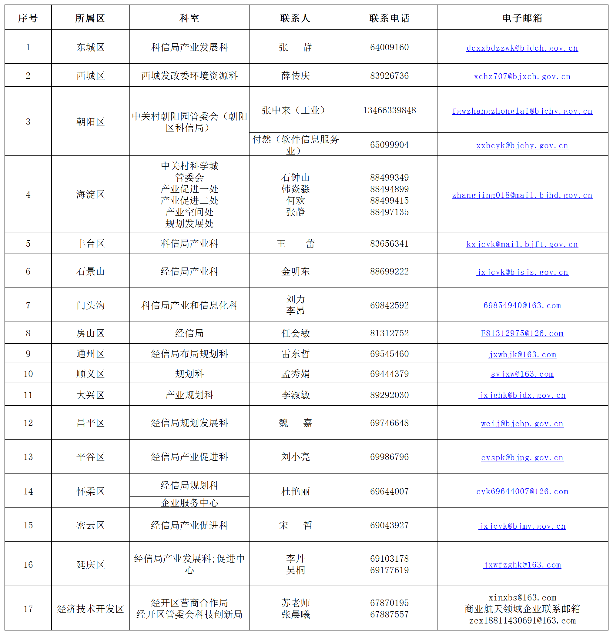 各区联系方式