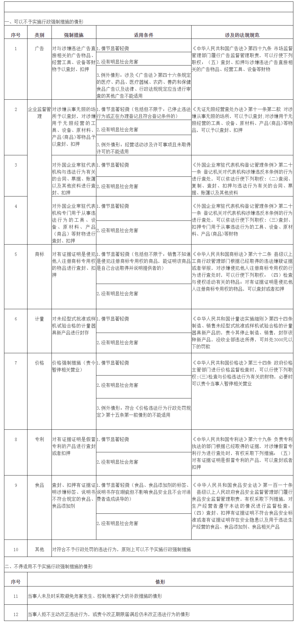 北京市市场监督管理局不予实施行政强制措施清单