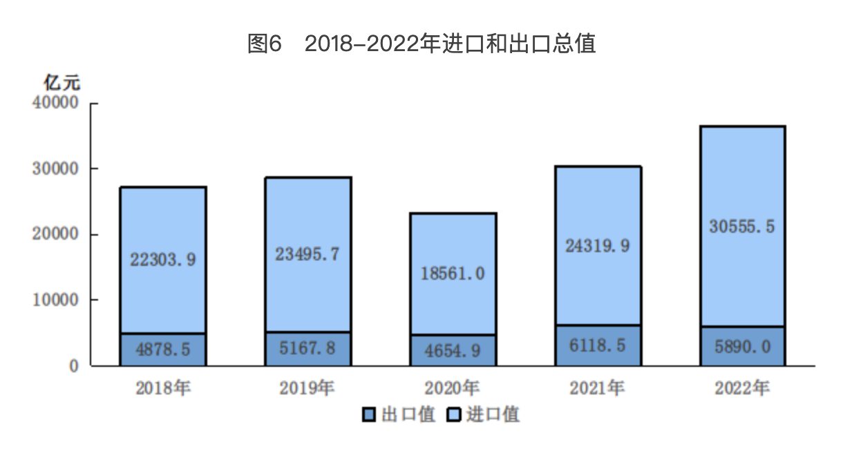 图6　2018-2022年进口和出口总值
