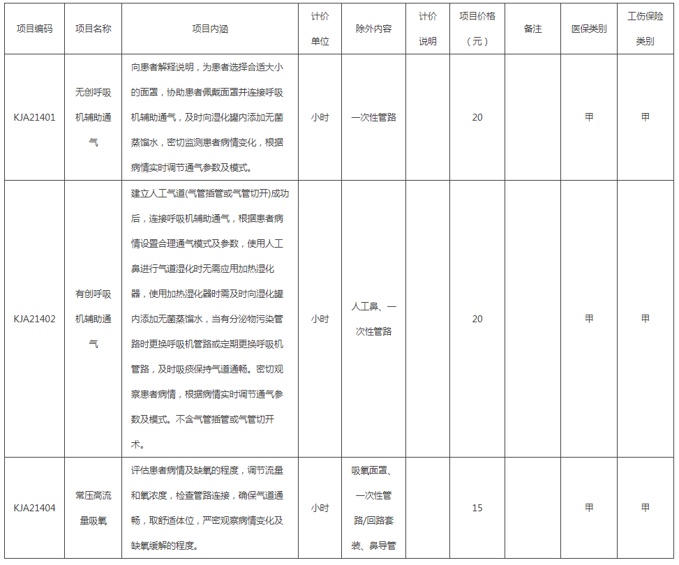 部分医疗服务价格项目动态调整表