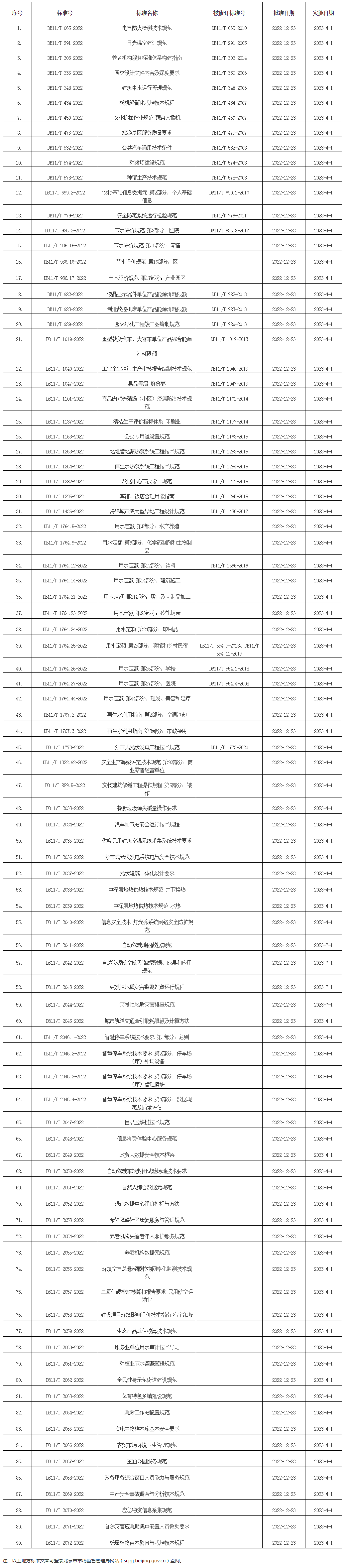 批准发布的北京市地方标准目录2022年标字第19号（总第311号）