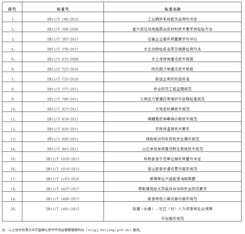 废止北京市地方标准目录2022年标字第20号（总第312号）