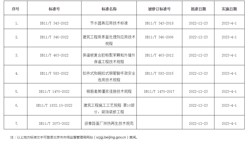 批准发布的北京市地方标准目录2022年标字第21号（总第313号）