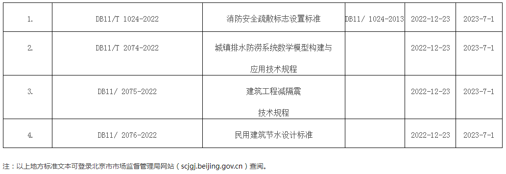 批准发布的北京市地方标准目录2022年标字第23号（总第315号）