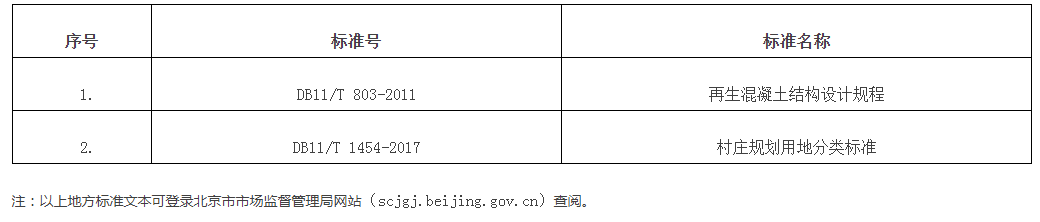 废止北京市地方标准目录2022年标字第24号（总第316号）