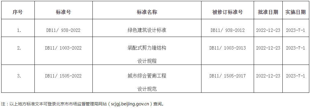 批准发布的北京市地方标准目录2022年标字第25号（总第317号）
