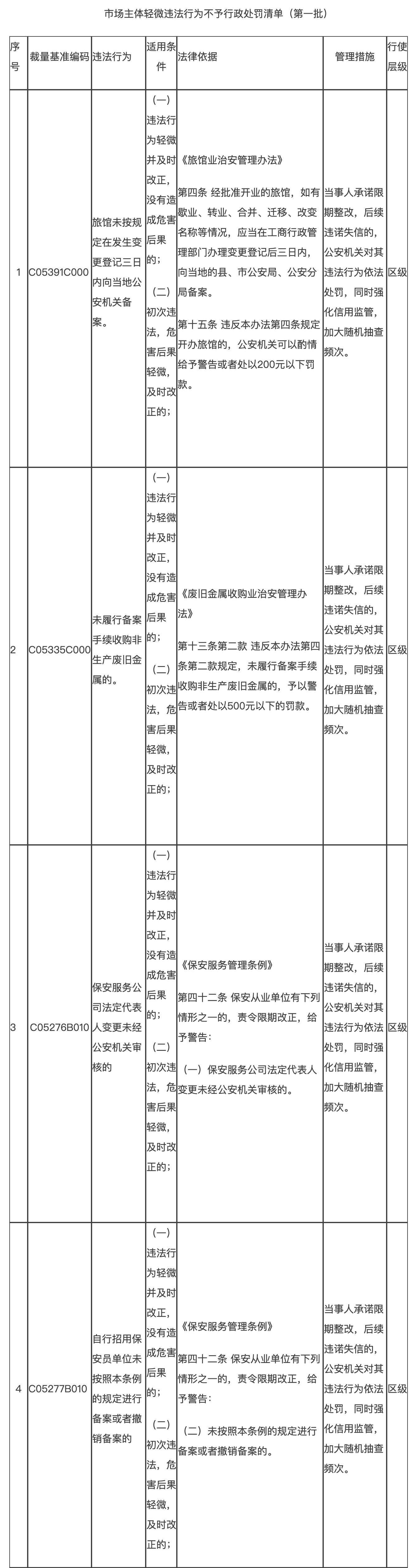 市场主体轻微违法行为不予行政处罚清单（第一批）