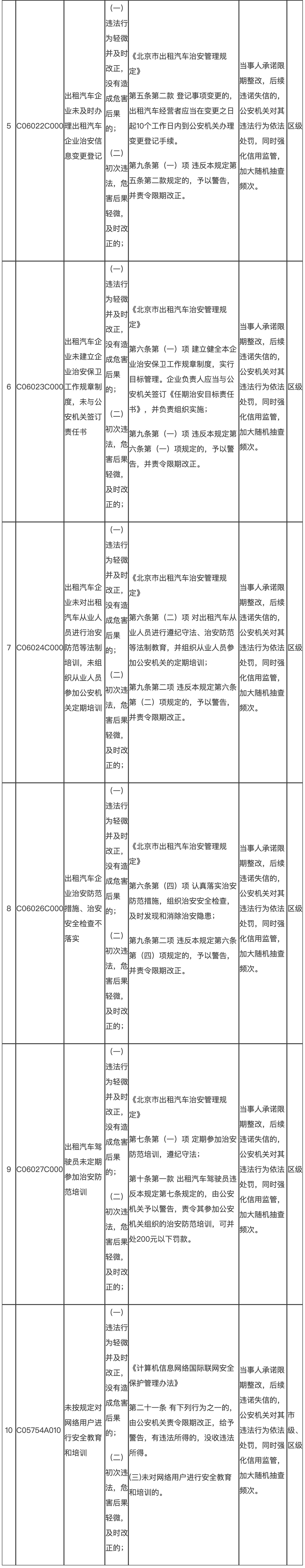 市场主体轻微违法行为不予行政处罚清单（第一批）