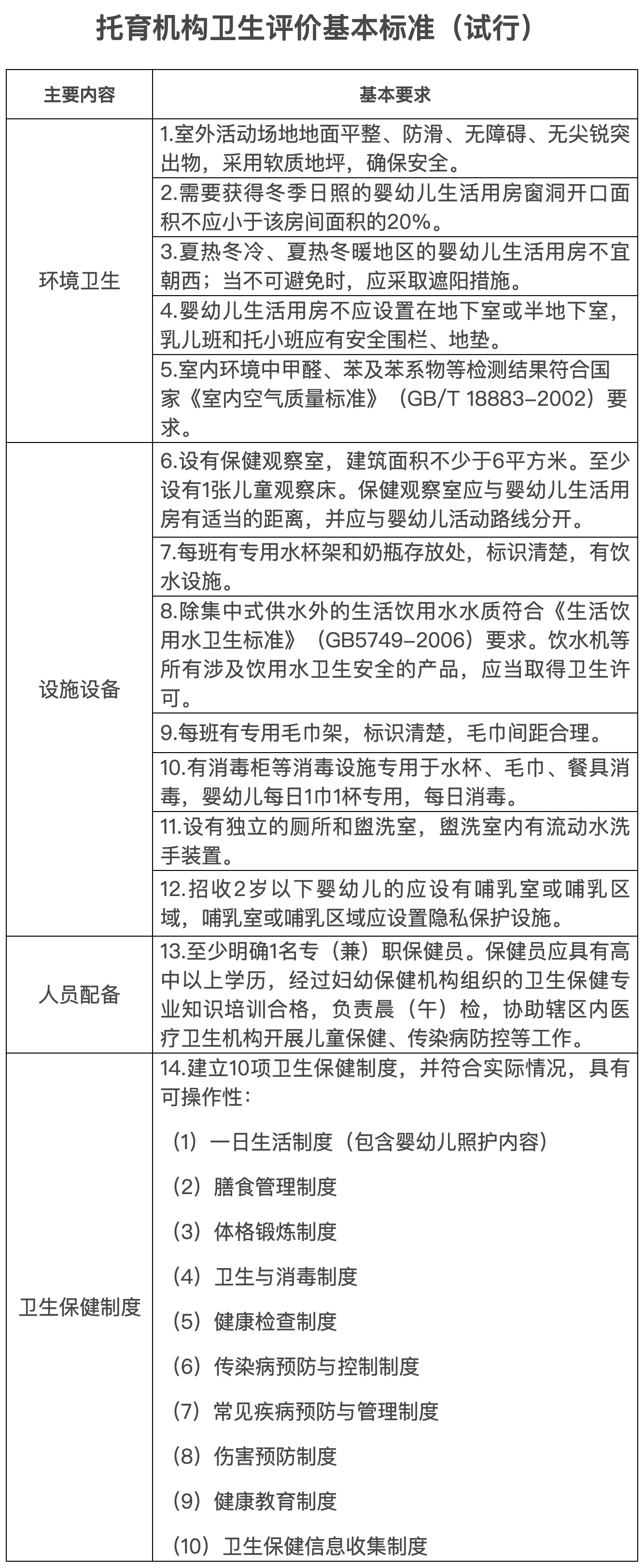 托育机构卫生评价基本标准（试行）