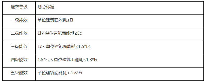 公共建筑能效等级