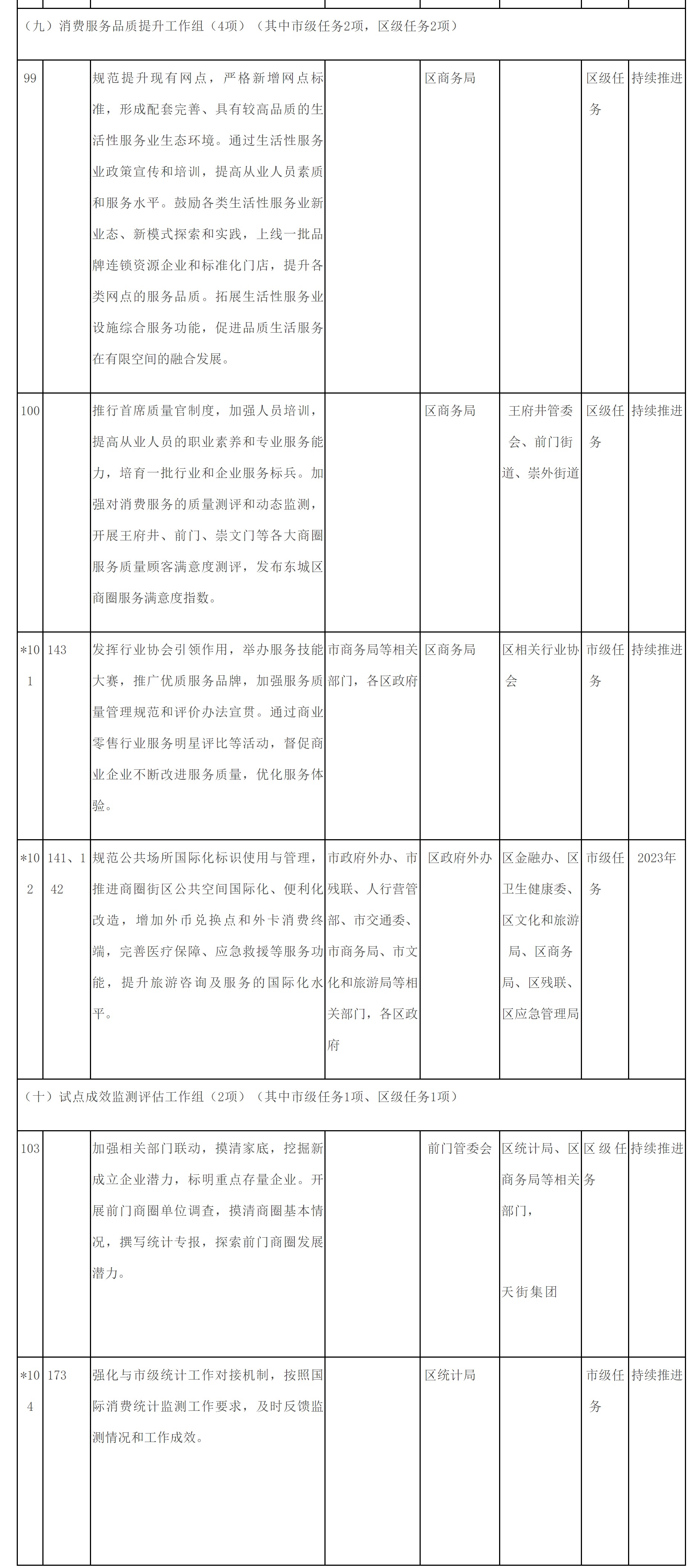 附件2：东城区培育建设国际消费中心城市示范区重点任务清单