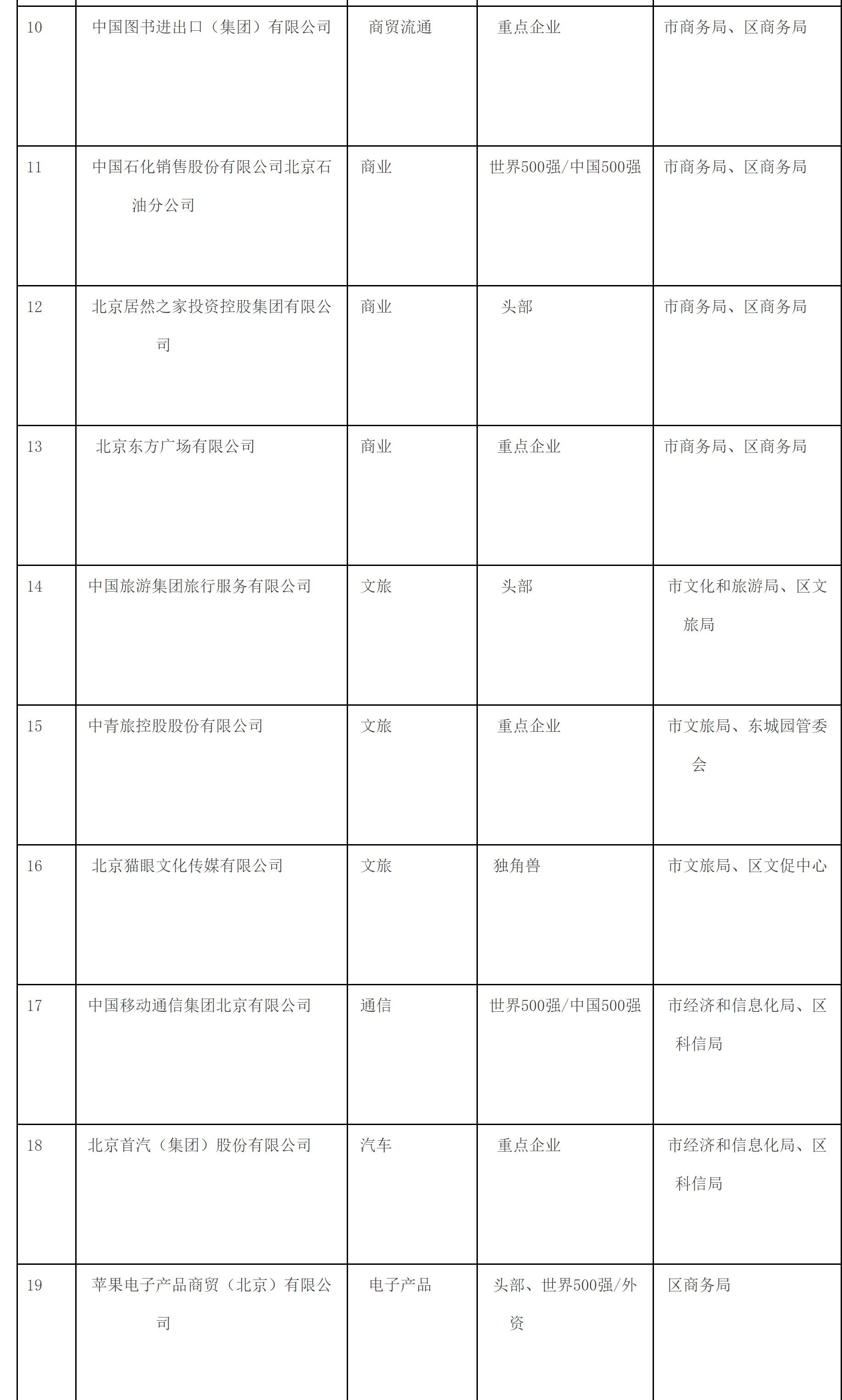 附件4：东城区培育建设国际消费中心城市示范区重点服务企业清单