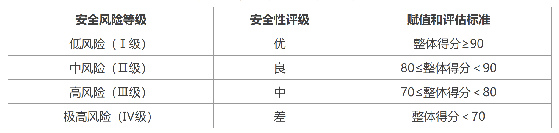 表1  户外广告牌匾设施安全风险分级