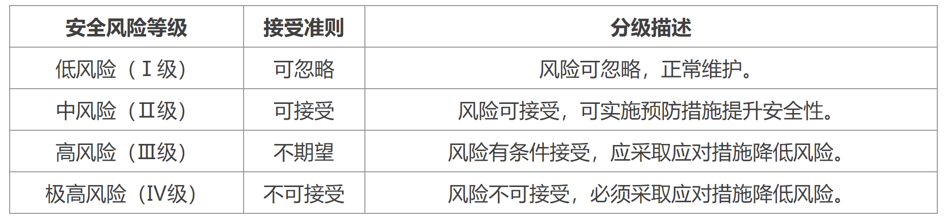 表2 户外广告牌匾设施安全风险接受准则