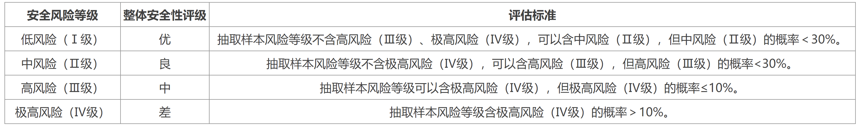 表3  区域户外广告牌匾设施安全风险分级